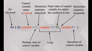 For Loop  C  Language [upl. by Suilenroc877]