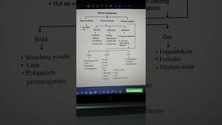 Classification of sterilization sterilisation disinfection disinfectants l short video [upl. by Hinch816]