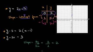 Intro to slope intercept form Hindi [upl. by Pfister]