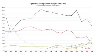 Die bisherigen Landtagswahlergebnisse in Bayern 19462018 [upl. by Tibold]