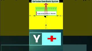 Cartesian Coordinate System [upl. by Ahsirpac]