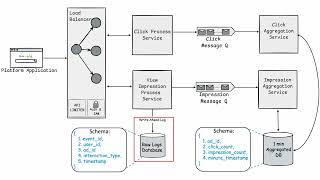 1 Realtime Ad Click Aggregator  System Design [upl. by Llewkcor]