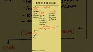 Drugs for Cough  Cough Drug Classification  Drugs for Cough pharmacology pharmacology [upl. by Larochelle312]