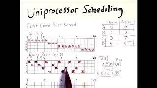 Uniprocessor Scheduling 1 First Come First Served and Round Robin [upl. by Aneekat522]