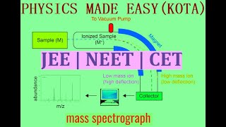 PARTI COMPTON EFFECT MASS SPECTROGRAPH TEMPERATURE OF STARS BIOTSAVARTS LAW FOR JEE amp NEET1 [upl. by Anavlis101]