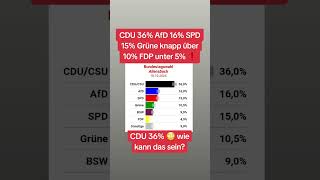 CDU 36 AfD 16 SPD 15 Grüne knapp über 10 FDP unter 5❗ [upl. by Refynnej]