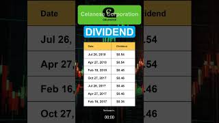 CE Celanese Corporation Dividend History [upl. by Aniaz]