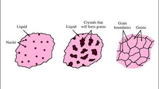 Metal Casting Part 2 Metal Solidification amp Chvorinovs Rule [upl. by Boynton802]