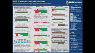 Learning The HF Ham Bands 15 Meters21MHZ Introduction To HF [upl. by Amalberga]