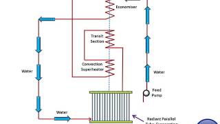 WORKING OF BENSON BOILER WATER TUBE BOILER [upl. by Eberly17]