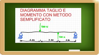 diagramma taglio e momento metodo semplificato [upl. by Nawj]