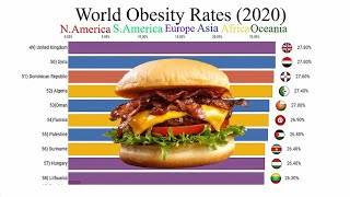 World Obesity Rates 2020 [upl. by Shields520]