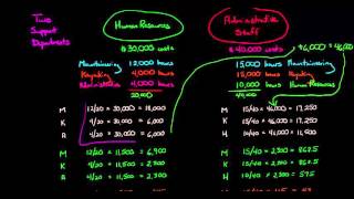 Reciprocal Method for Allocating Support Costs how to solve without using linear equations [upl. by Adnuahsal274]