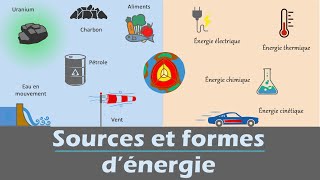 Sources et formes dénergie 🔋  Physique chimie  Collège  Lycée [upl. by Lauraine796]