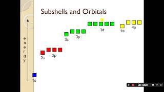 AS Chemistry Atomic Structure Shells Subshells and Orbitals [upl. by Dominick]