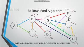 Bellman Ford Algorithm  2 [upl. by Balmuth]