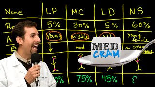 Lymphoma Explained Clearly by MedCramcom  2 of 2 [upl. by Steinke]