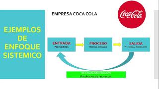 EJEMPLOS DE ENFOQUE SISTEMICO 5 CASOS INGENIERIA DE SISTEMAS [upl. by Kampmeier999]