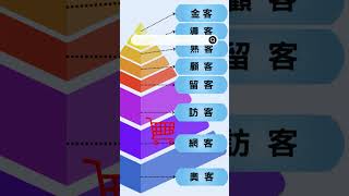 為你的事業建立自動化奧客排除系統 人生使命 目標 超人行銷 企業經營 [upl. by Adhern]