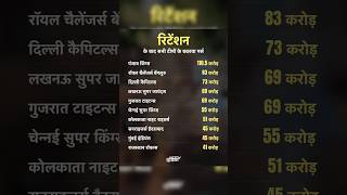 IPL Retention list ipl iplretention2025 viralshorts ytshorts trandingshoets [upl. by Latnahc]