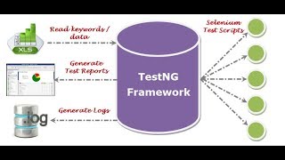 TestNG Framework Selenium Tutorial Part1 [upl. by Onidranreb974]