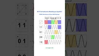 Wi Fi Modülasyon Çeşitleri  QPSK wifi [upl. by Aiouqahs155]