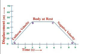 Displacement Time Graph [upl. by Udale]