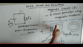 Concept of Flux Magnetomotive Force MMF and Relutance [upl. by Yennej191]