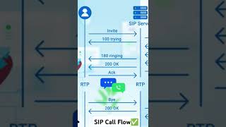 Whats SIP  SIP Protocol  Call Flow Volte  IMS  RTP packets  SIP server sip modem Testing [upl. by Ilecara]