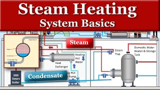 Steam Heating System Basics [upl. by Anivek462]