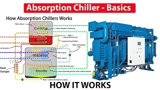 Absorption Chiller How it works  working principle hvac [upl. by Naired540]