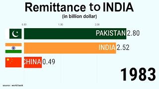 Remittance to India 19752020 [upl. by Attenauqa]