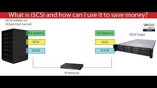 What is iSCSI and How do I sell it [upl. by Luaped]