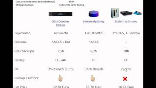 Porównanie kosztów mediów backupowych Data Domain systemy dyskowe biblioteki taśmowe [upl. by Nauqet]