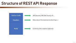 003 Structure of REST API Response [upl. by Pitzer]