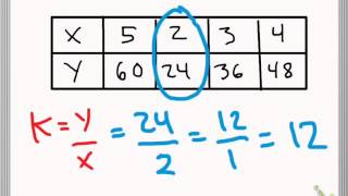 Constant of Proportionality  1071104 [upl. by Adnovahs133]