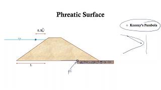 Seepage line in an Earthen Embankment Dam [upl. by Ameerak]