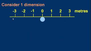 M06 Displacement and DisplacementTime Graphs [upl. by Jac708]