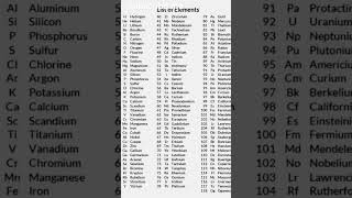 118 element list 😄 chemstry [upl. by Ybbor]