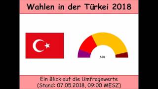 Wahlen in der Türkei 2018  Umfragen Stand 07052018 Parlament  Staatspräsident [upl. by Treharne511]