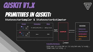 Using Qiskit v1x  Part 6  Primitives in Qiskit [upl. by Nyledam170]