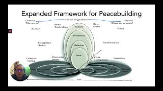 Lederachs Expanded Framework for Peacebuilding [upl. by Hogan600]