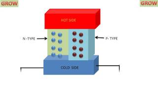 Thermoelectric Generator Seebeck Effect [upl. by Cade40]