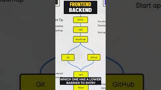 Frontend vs Backend What is Easier for Beginners [upl. by Hanselka579]