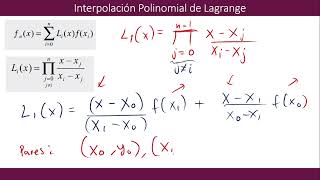 Interpolación de Lagrange [upl. by Derfliw377]