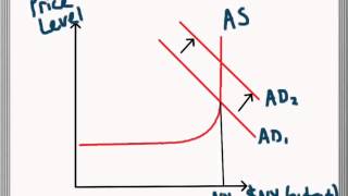 Expansionary and Contractionary Fiscal Policy Alternative ASAD Model [upl. by Nerradal]