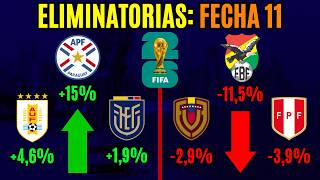 Las CHANCES de clasificar al Mundial de cada selección  FECHA 11 Eliminatorias 2026 [upl. by Jarad281]