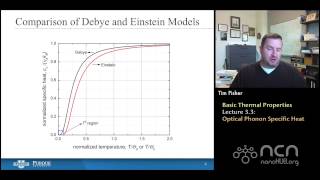 nanoHUBU Thermal Energy at the Nanoscale L33 Basic Thermal Properties  Optical Phonon Sp Heat [upl. by Elleunamme]