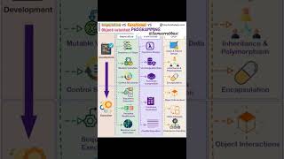 Imperative Vs Functional Vs Object Oriented Programming shortvideo shortsvideo shorts short oop [upl. by Nagaet532]