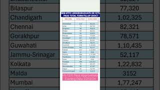 💥rrb ntpc total form fill up 2024📍rrb ntpc total form fill up 2024 zone wise📍 rrb ntpc 2024 rrbntpc [upl. by Grosberg]